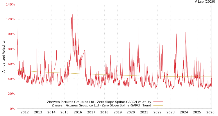 graph of Zhewen Pictures Group co Ltd S0GARCH