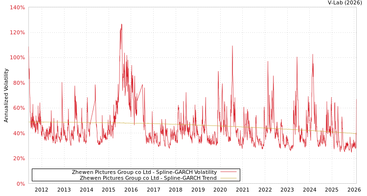 graph of Zhewen Pictures Group co Ltd SGARCH