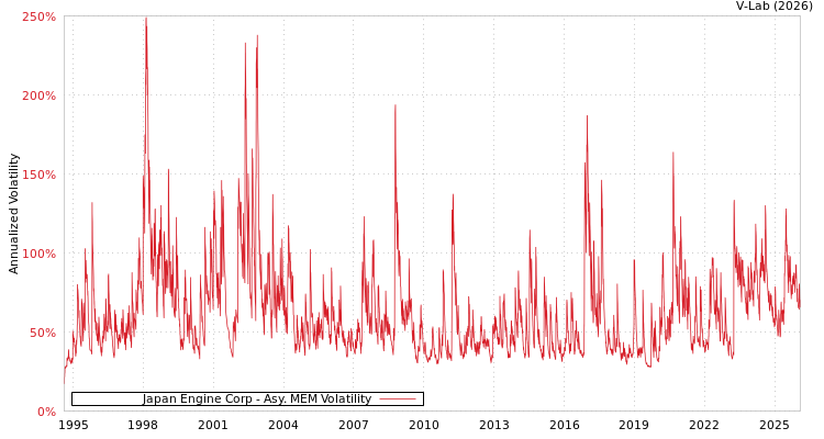 graph of Japan Engine Corp AMEM