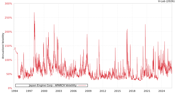 graph of Japan Engine Corp APARCH
