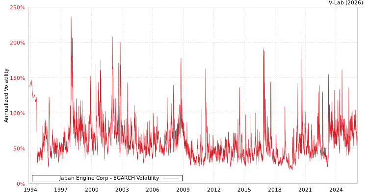 graph of Japan Engine Corp EGARCH