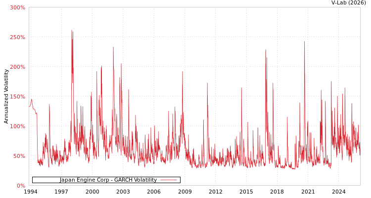 graph of Japan Engine Corp GARCH