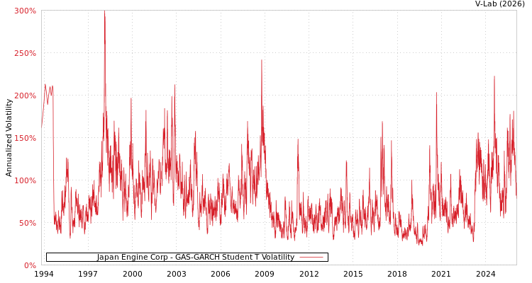 graph of Japan Engine Corp GAS-GARCH-T