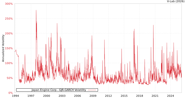 graph of Japan Engine Corp GJR-GARCH