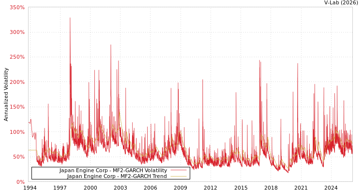 graph of Japan Engine Corp MF2-GARCH