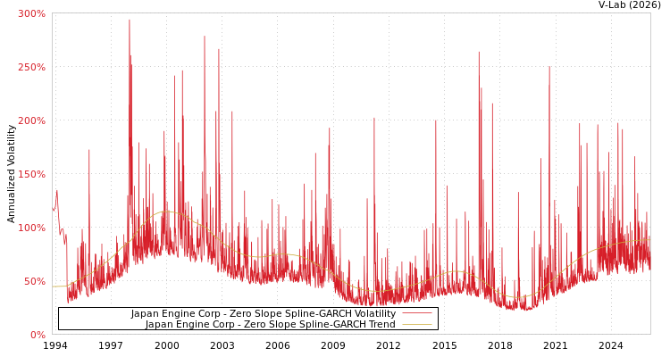 graph of Japan Engine Corp S0GARCH