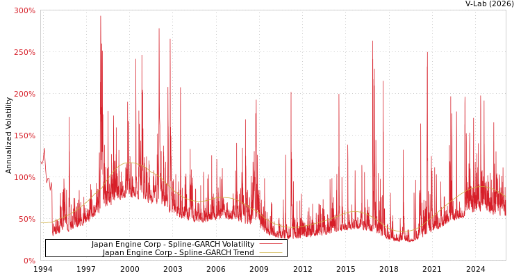 graph of Japan Engine Corp SGARCH