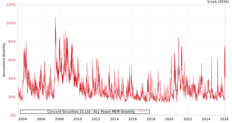graph of Concord Securities Co Ltd APMEM