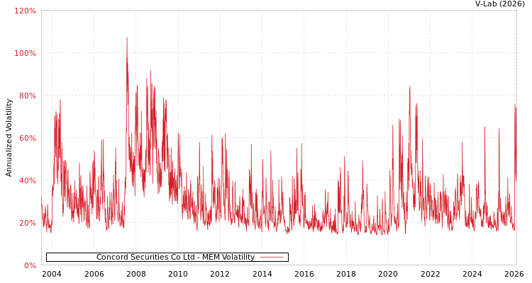 graph of Concord Securities Co Ltd MEM