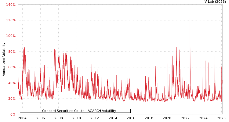 graph of Concord Securities Co Ltd AGARCH