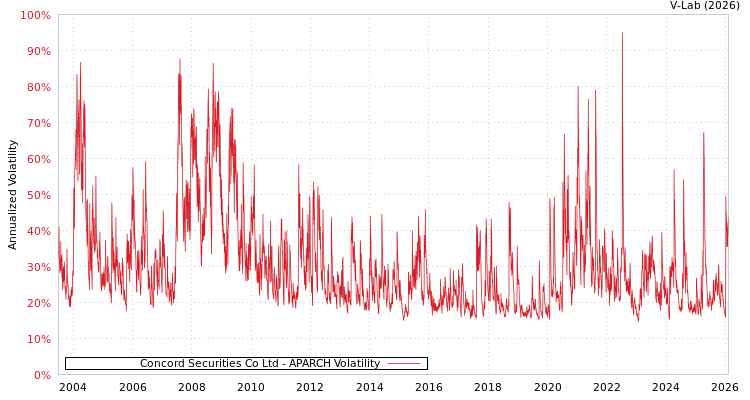 graph of Concord Securities Co Ltd APARCH