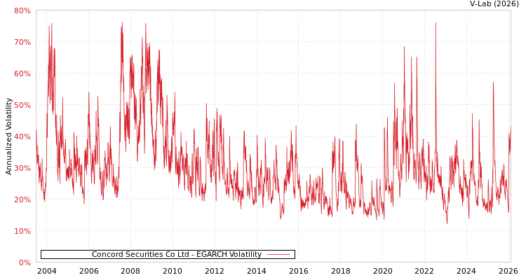 graph of Concord Securities Co Ltd EGARCH