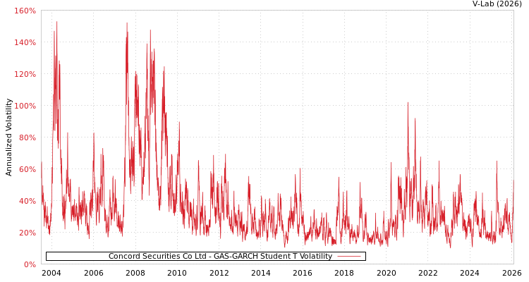 graph of Concord Securities Co Ltd GAS-GARCH-T