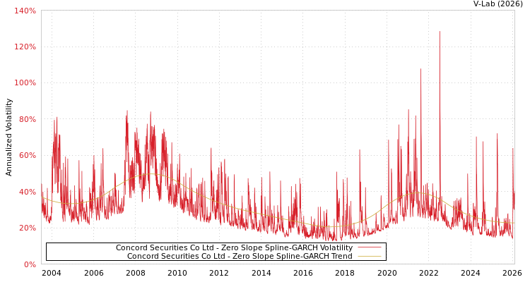 graph of Concord Securities Co Ltd S0GARCH