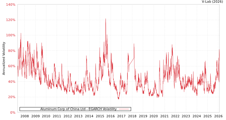 graph of Aluminum Corp of China Ltd EGARCH