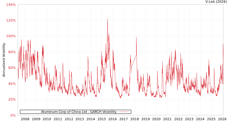 graph of Aluminum Corp of China Ltd GARCH