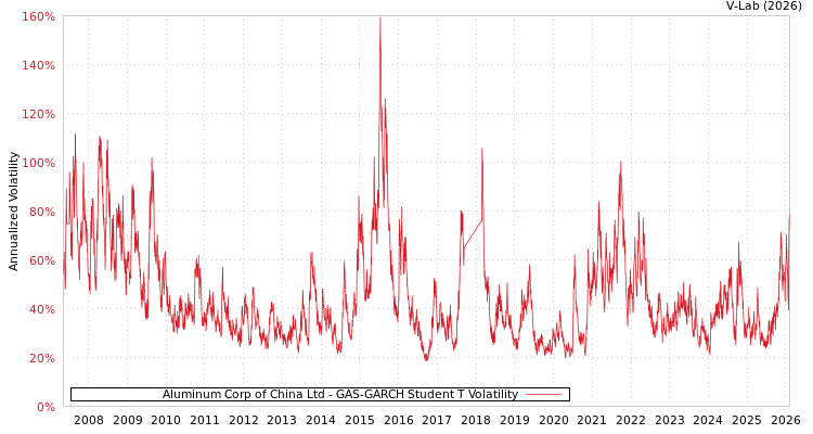 graph of Aluminum Corp of China Ltd GAS-GARCH-T