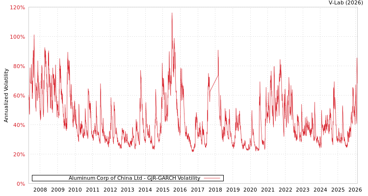graph of Aluminum Corp of China Ltd GJR-GARCH