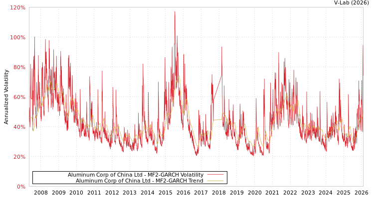 graph of Aluminum Corp of China Ltd MF2-GARCH