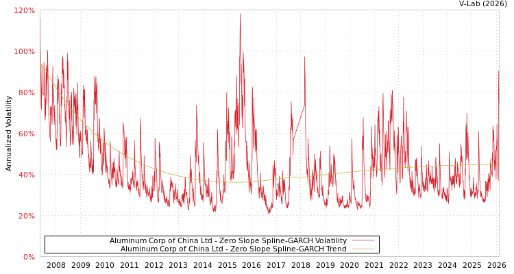 graph of Aluminum Corp of China Ltd S0GARCH