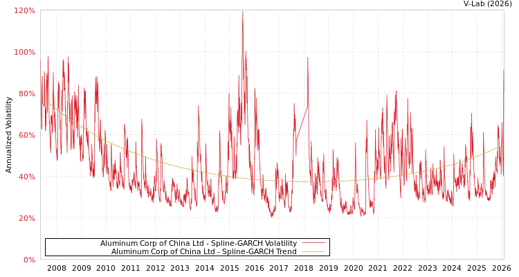 graph of Aluminum Corp of China Ltd SGARCH