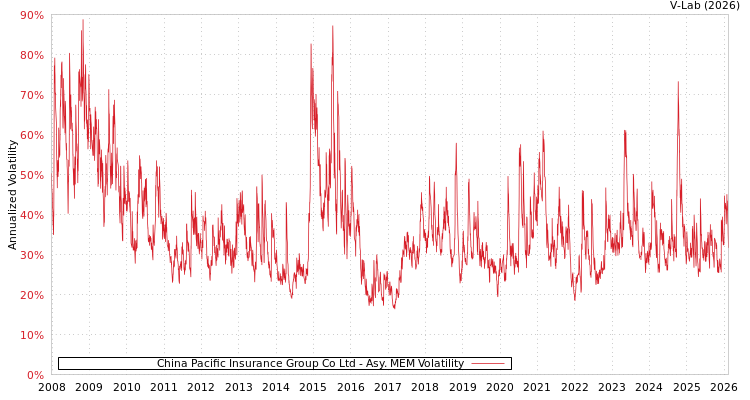 graph of China Pacific Insurance Group Co Ltd AMEM