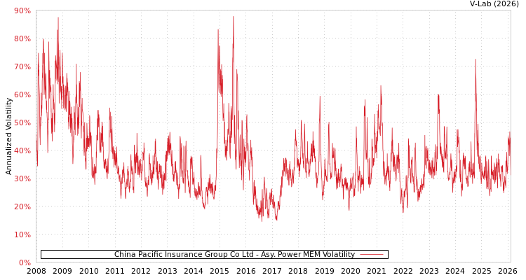 graph of China Pacific Insurance Group Co Ltd APMEM