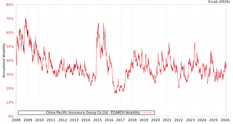 graph of China Pacific Insurance Group Co Ltd EGARCH