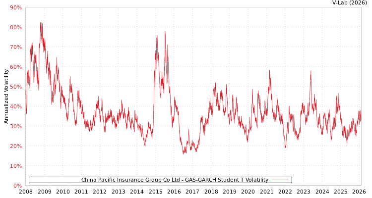 graph of China Pacific Insurance Group Co Ltd GAS-GARCH-T