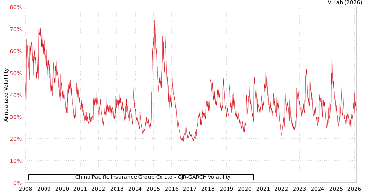 graph of China Pacific Insurance Group Co Ltd GJR-GARCH
