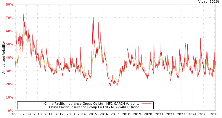 graph of China Pacific Insurance Group Co Ltd MF2-GARCH