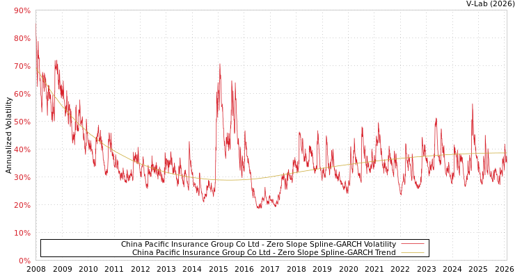 graph of China Pacific Insurance Group Co Ltd S0GARCH