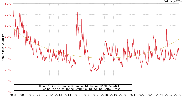 graph of China Pacific Insurance Group Co Ltd SGARCH