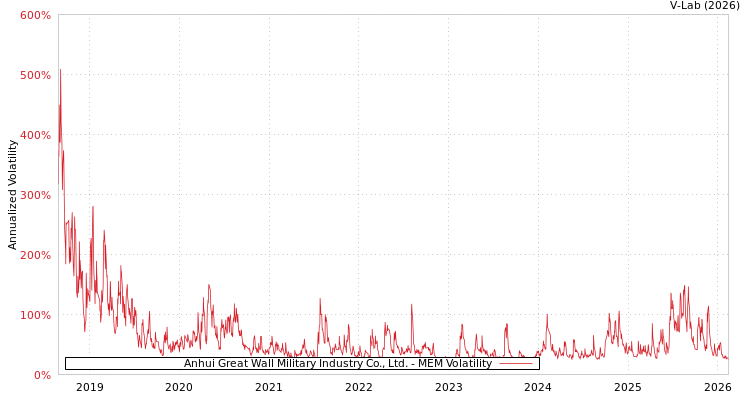 graph of Anhui Great Wall Military Industry Co., Ltd. MEM