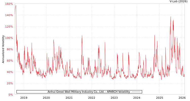graph of Anhui Great Wall Military Industry Co., Ltd. APARCH