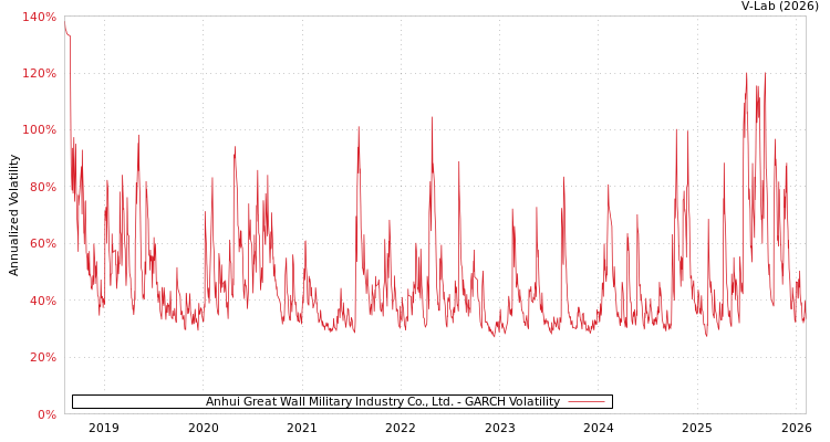 graph of Anhui Great Wall Military Industry Co., Ltd. GARCH