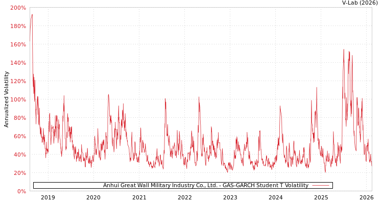 graph of Anhui Great Wall Military Industry Co., Ltd. GAS-GARCH-T