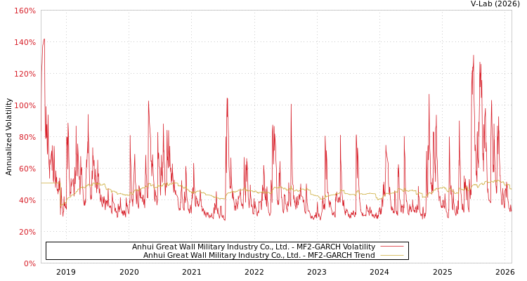 graph of Anhui Great Wall Military Industry Co., Ltd. MF2-GARCH