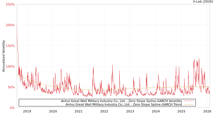 graph of Anhui Great Wall Military Industry Co., Ltd. S0GARCH