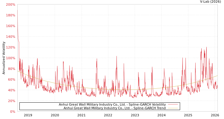 graph of Anhui Great Wall Military Industry Co., Ltd. SGARCH