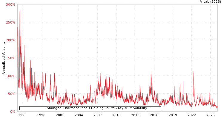 graph of Shanghai Pharmaceuticals Holding Co Ltd AMEM