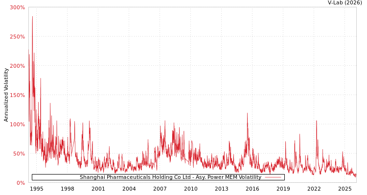 graph of Shanghai Pharmaceuticals Holding Co Ltd APMEM