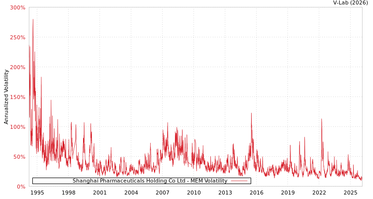 graph of Shanghai Pharmaceuticals Holding Co Ltd MEM
