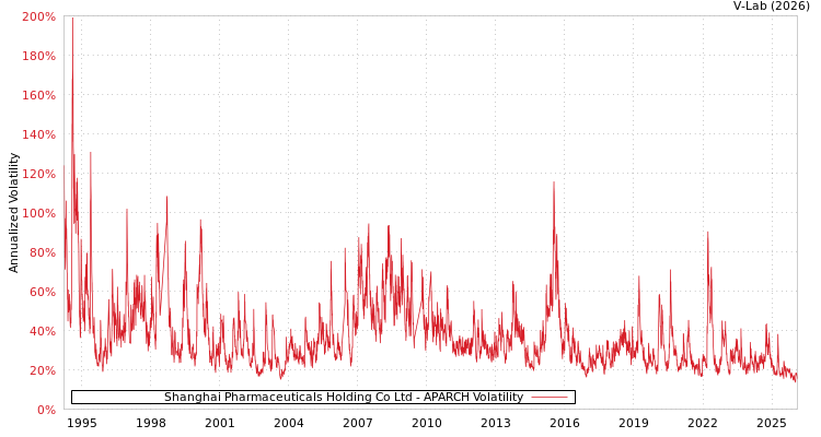 graph of Shanghai Pharmaceuticals Holding Co Ltd APARCH