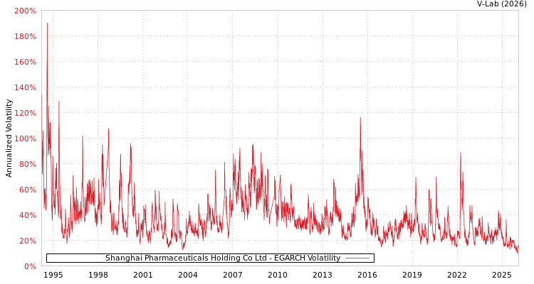 graph of Shanghai Pharmaceuticals Holding Co Ltd EGARCH