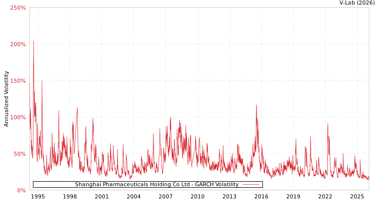 graph of Shanghai Pharmaceuticals Holding Co Ltd GARCH