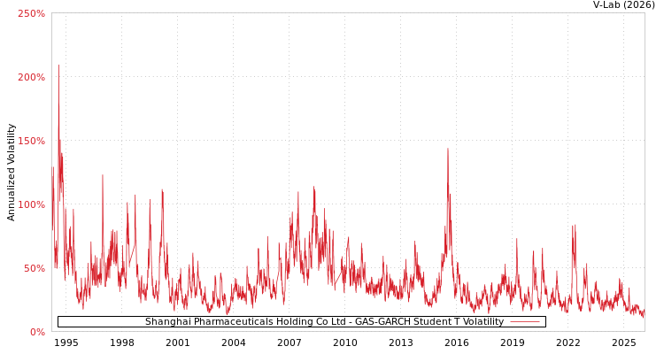 graph of Shanghai Pharmaceuticals Holding Co Ltd GAS-GARCH-T