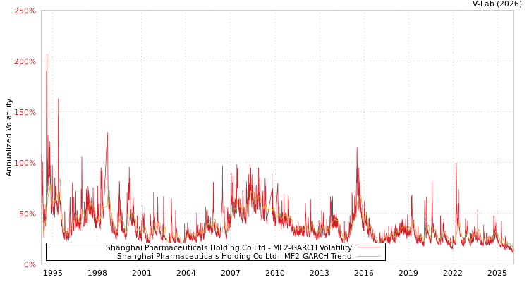 graph of Shanghai Pharmaceuticals Holding Co Ltd MF2-GARCH
