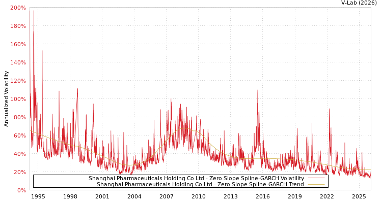 graph of Shanghai Pharmaceuticals Holding Co Ltd S0GARCH