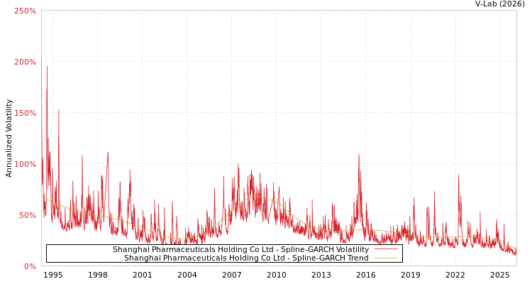 graph of Shanghai Pharmaceuticals Holding Co Ltd SGARCH